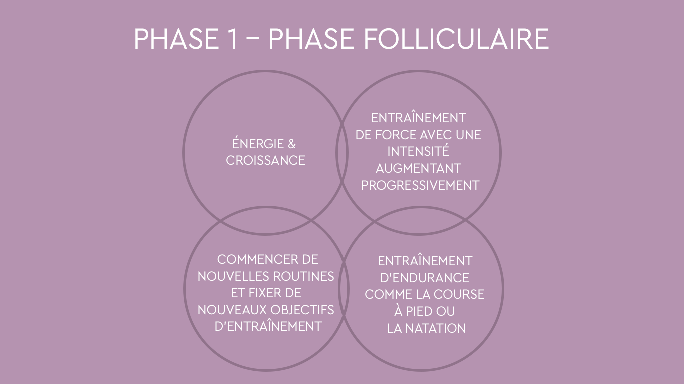 Illustration : la phase folliculaire dans l'entra&icirc;nement bas&eacute; sur le cycle menstruel : accumulation d'&eacute;nergie, musculation &agrave; intensit&eacute; croissante et mise en place de nouvelles routines